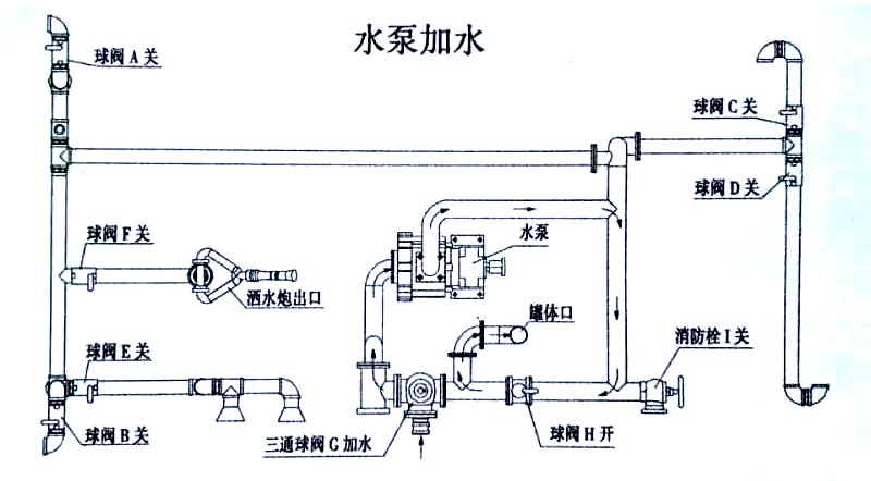 新品國六東風(fēng)大福瑞卡9.2方噴霧灑水車水泵加水操作示意圖