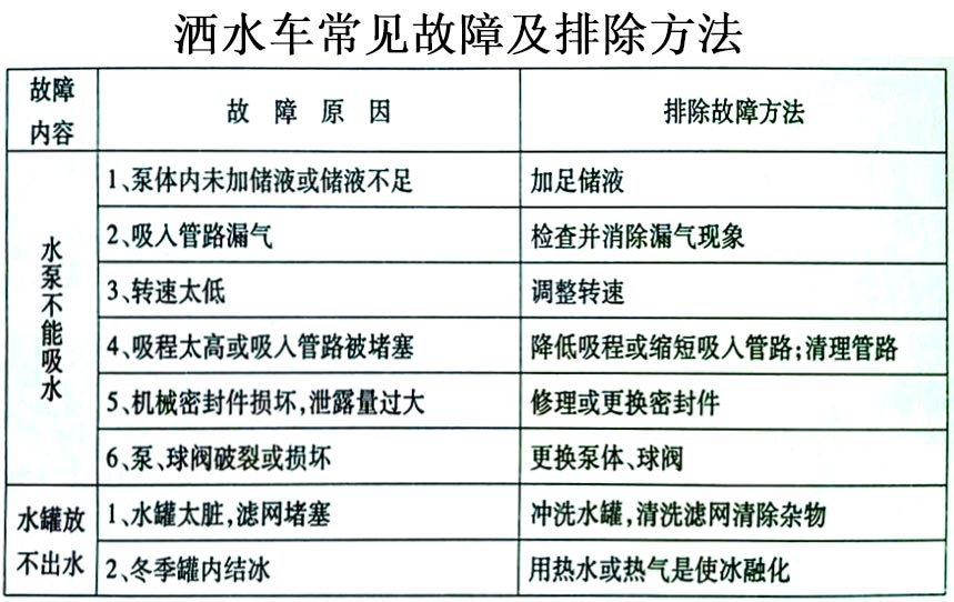 新品國六東風(fēng)大福瑞卡9.2方噴霧灑水車常見故障排除操作示意圖