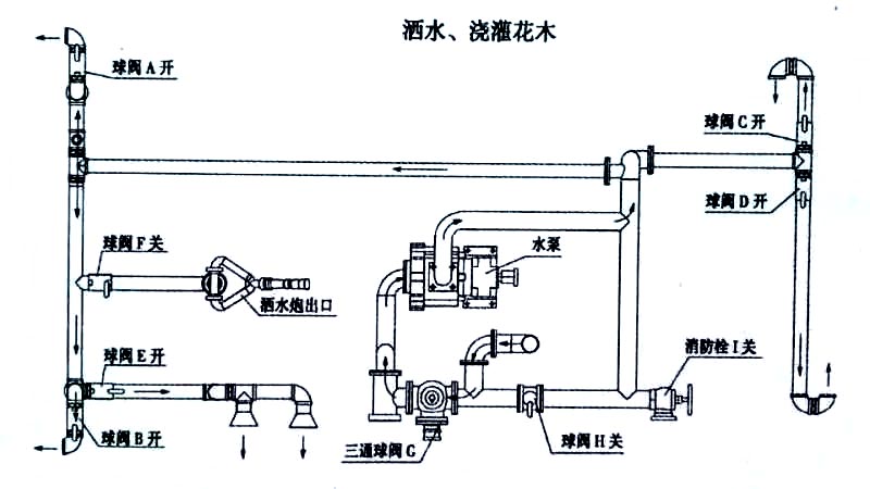 新品國六東風(fēng)大福瑞卡9.2方噴霧灑水車噴灑、澆灌操作示意圖