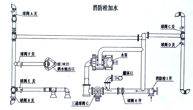 新品國六東風(fēng)大福瑞卡9.2方噴霧灑水車消防栓加水操作示意圖